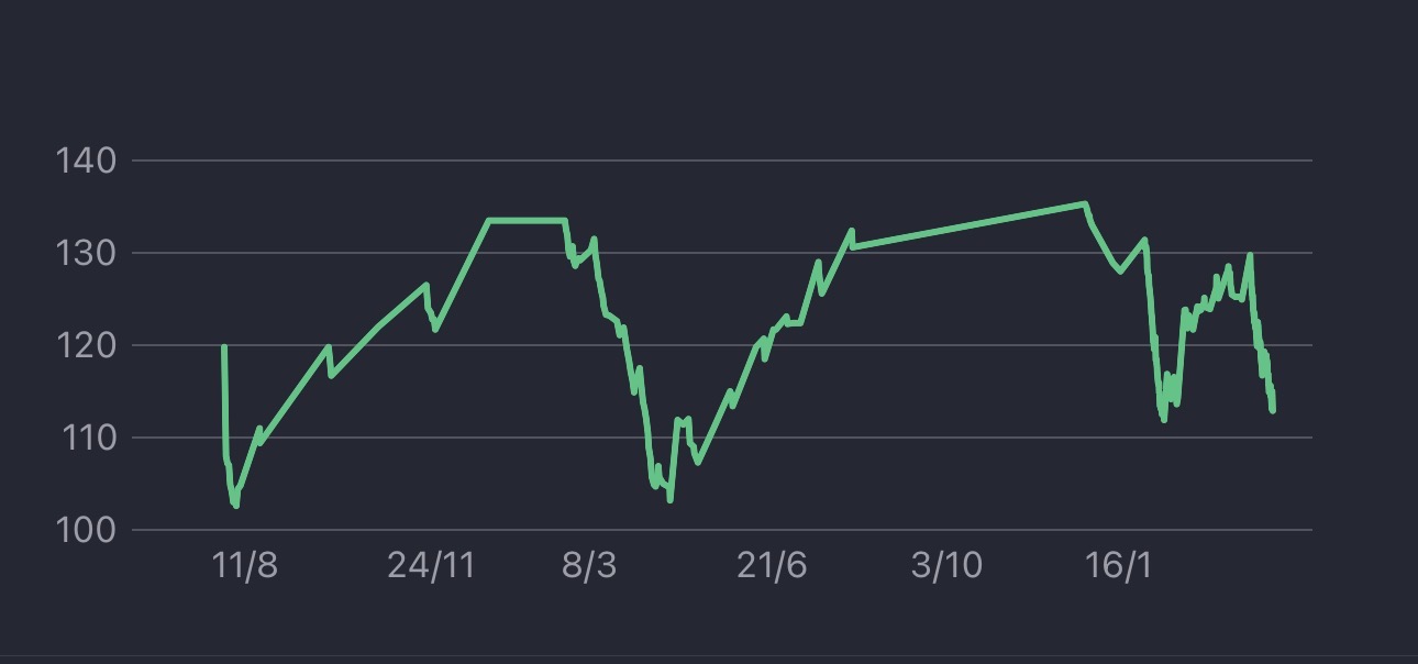 My MyFitnessPal weight chart from 2012 to 2026: two big losses to ~102 kg, two big regains to ~135 kg, then the current run heading down.